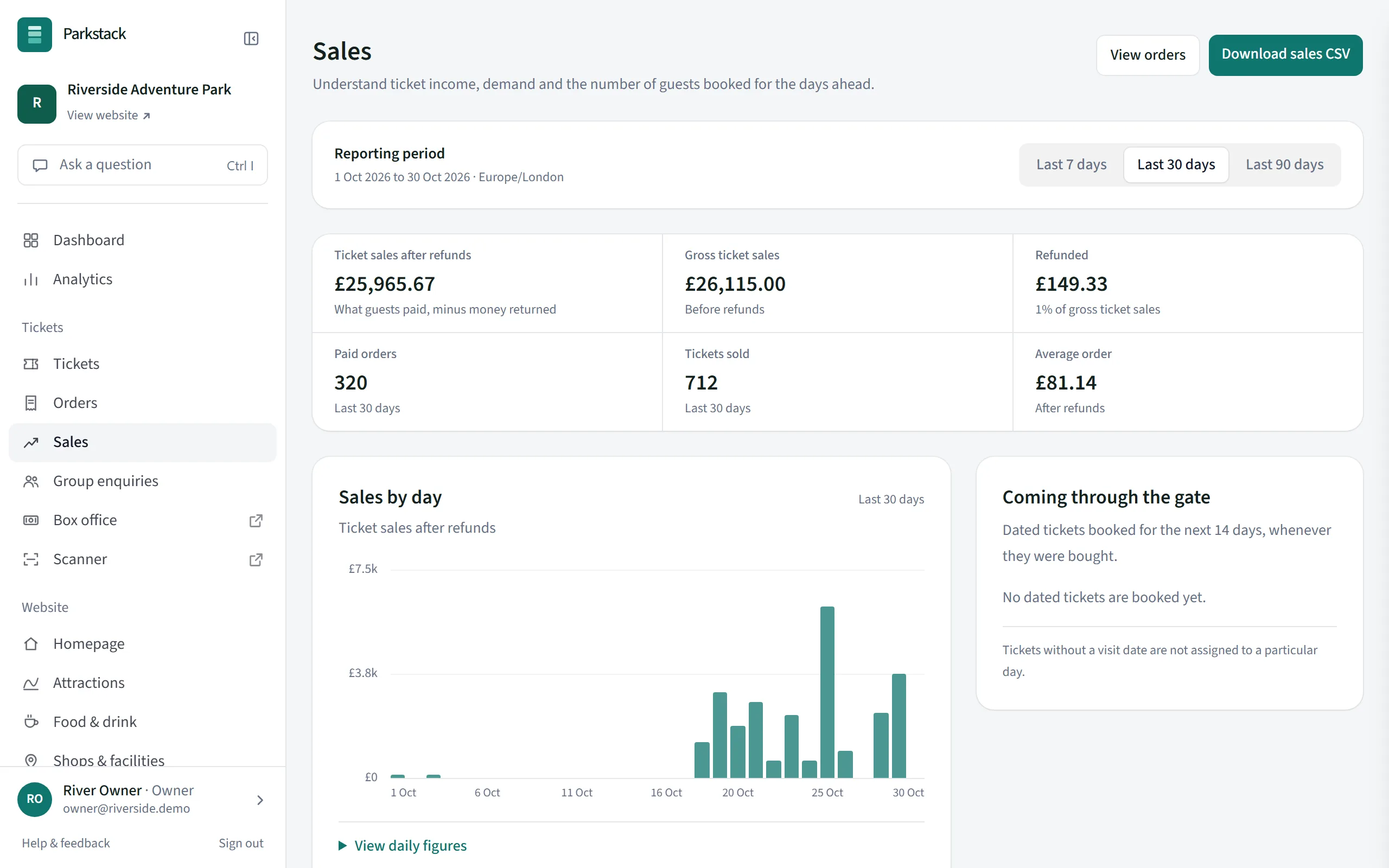 The Sales page in the console: ticket sales after refunds, orders, tickets sold and the average order for the last 30 days, with a chart of sales by day.